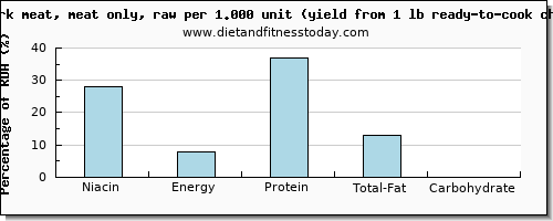 niacin and nutritional content in chicken dark meat